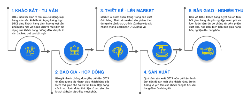 Trang Chủ 30 quy-trinh-dat-hang-dtcs-desktop