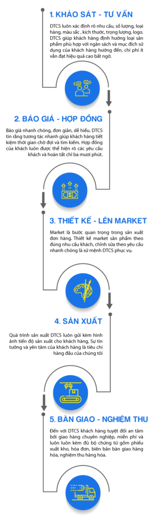 Trang Chủ 31 quy trinh dat hang dtcs mobile